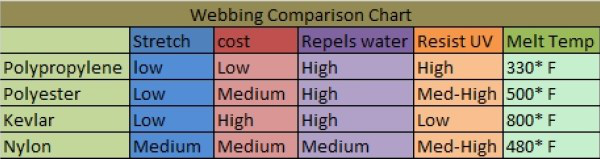 Polyester Webbing, Nylon Webbing, and Polypropylene Webbing